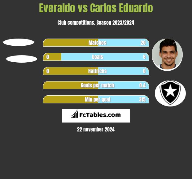 Everaldo vs Carlos Eduardo h2h player stats