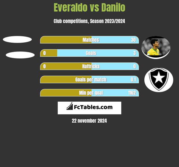 Everaldo vs Danilo h2h player stats