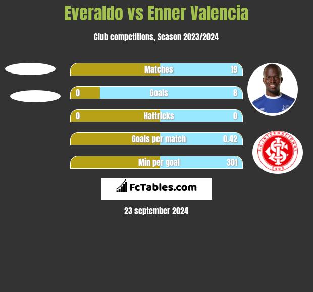 Everaldo vs Enner Valencia h2h player stats