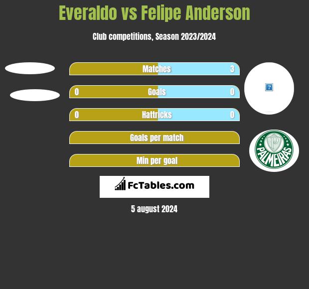 Everaldo vs Felipe Anderson h2h player stats