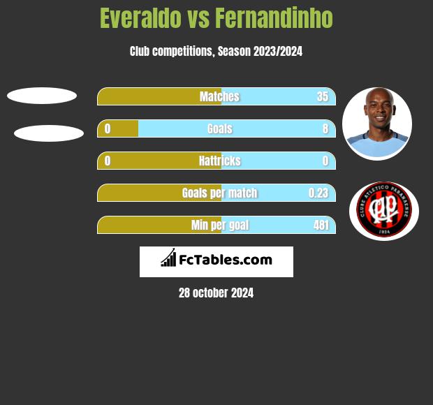 Everaldo vs Fernandinho h2h player stats