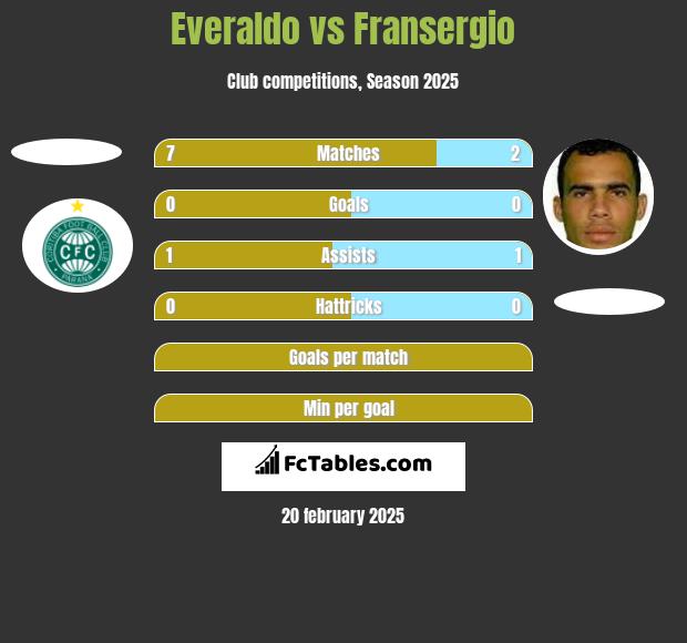 Everaldo vs Fransergio h2h player stats