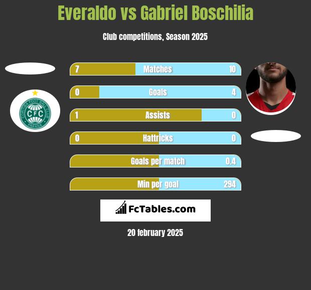 Everaldo vs Gabriel Boschilia h2h player stats