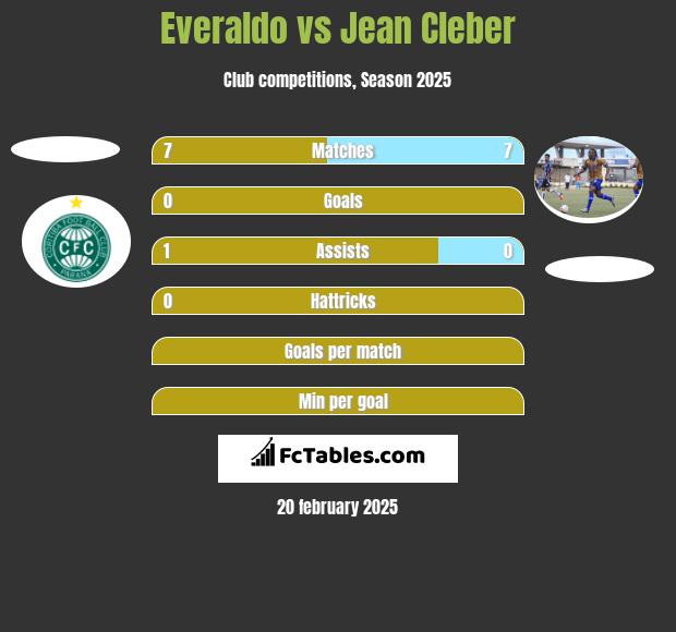 Everaldo vs Jean Cleber h2h player stats