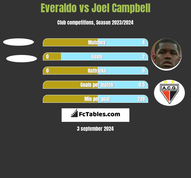 Everaldo vs Joel Campbell h2h player stats