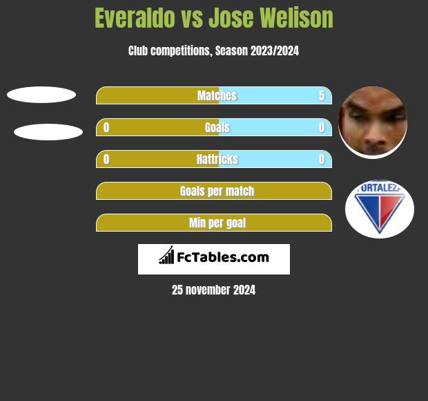 Everaldo vs Jose Welison h2h player stats