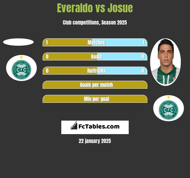 Everaldo vs Josue h2h player stats