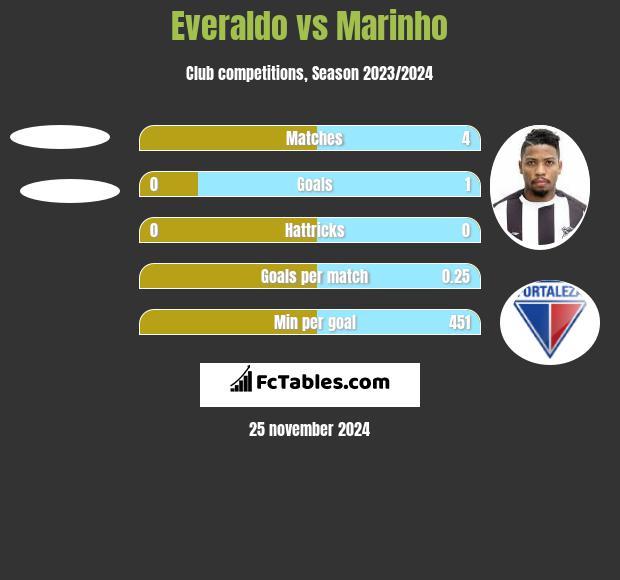 Everaldo vs Marinho h2h player stats