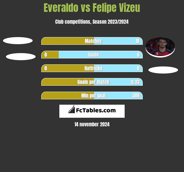 Everaldo vs Felipe Vizeu h2h player stats