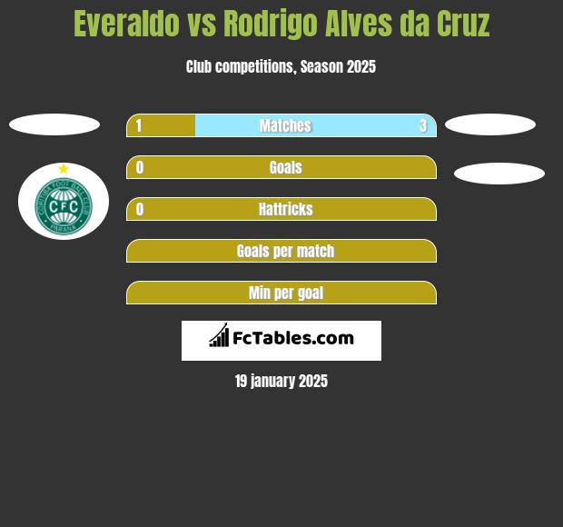 Everaldo vs Rodrigo Alves da Cruz h2h player stats