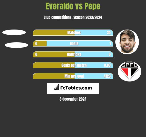 Everaldo vs Pepe h2h player stats