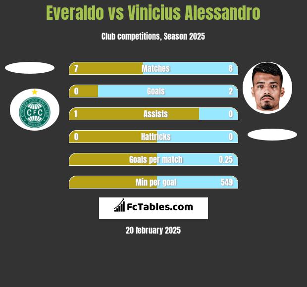 Everaldo vs Vinicius Alessandro h2h player stats