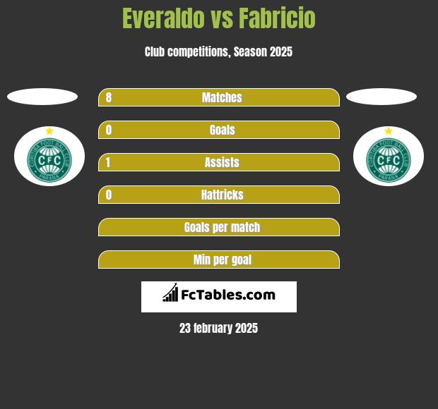 Everaldo vs Fabricio h2h player stats