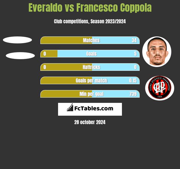 Everaldo vs Francesco Coppola h2h player stats