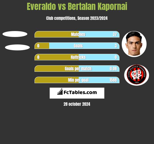 Everaldo vs Bertalan Kapornai h2h player stats