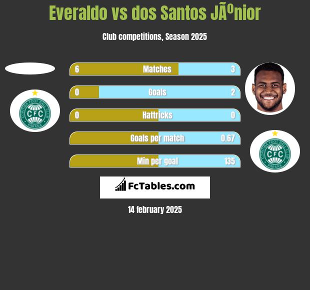 Everaldo vs dos Santos JÃºnior h2h player stats