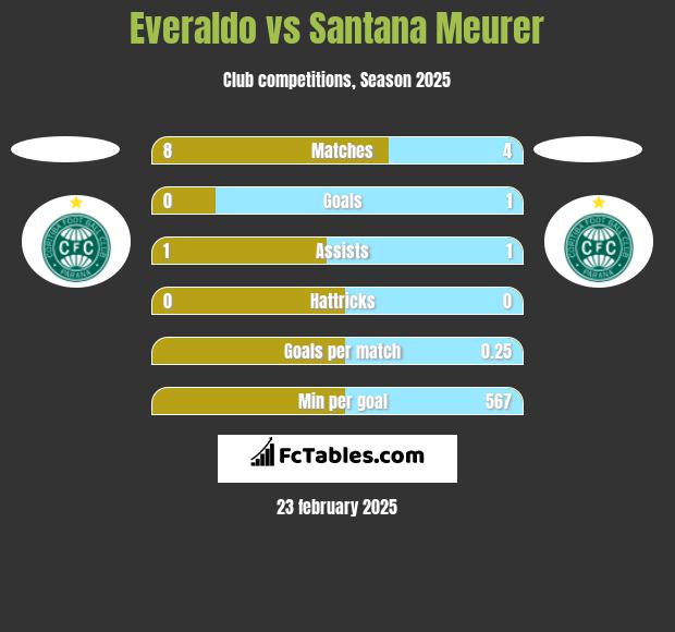 Everaldo vs Santana Meurer h2h player stats