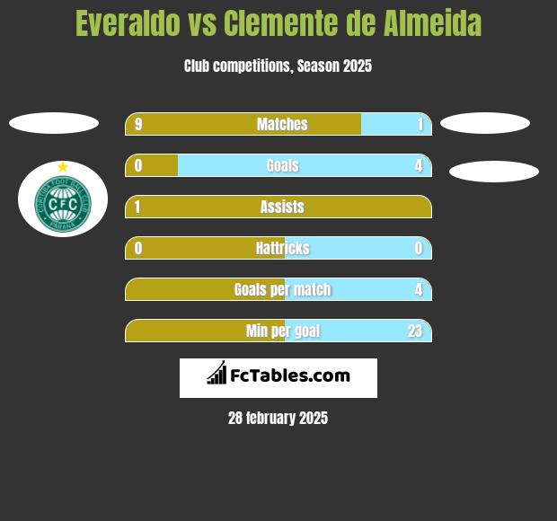 Everaldo vs Clemente de Almeida h2h player stats