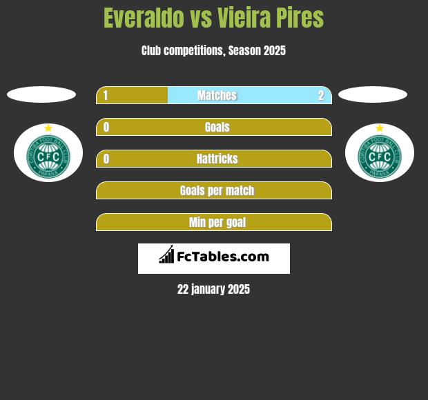 Everaldo vs Vieira Pires h2h player stats