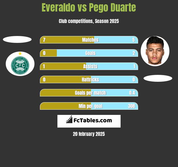 Everaldo vs Pego Duarte h2h player stats