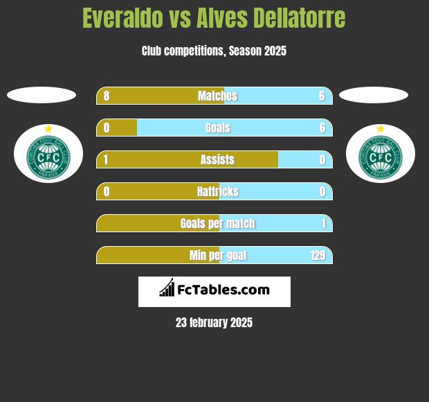 Everaldo vs Alves Dellatorre h2h player stats