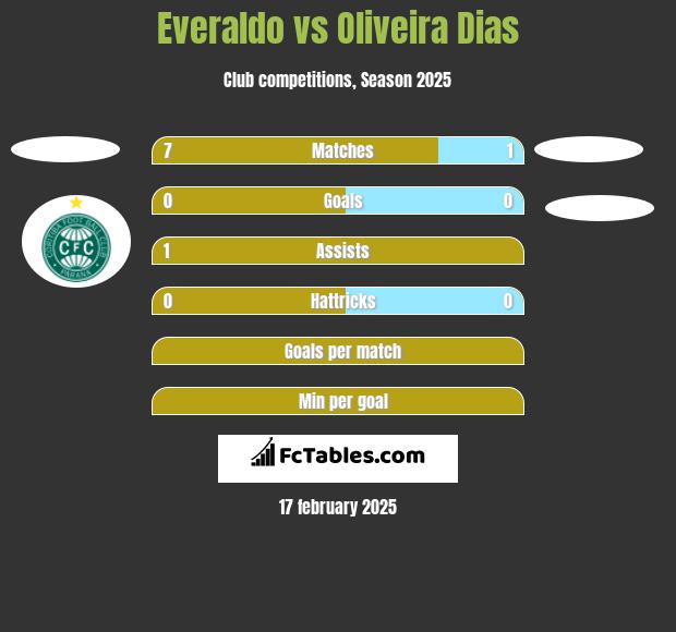 Everaldo vs Oliveira Dias h2h player stats