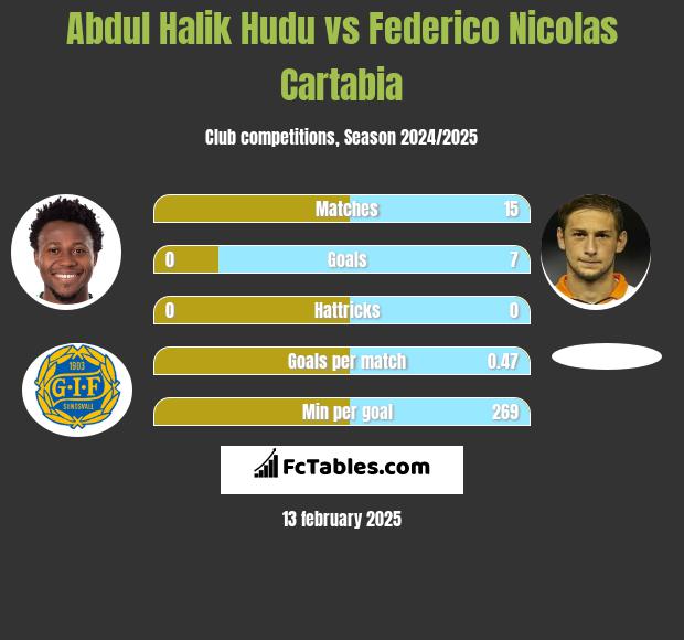 Abdul Halik Hudu vs Federico Nicolas Cartabia h2h player stats