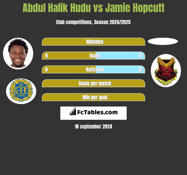 Abdul Halik Hudu vs Jamie Hopcutt h2h player stats