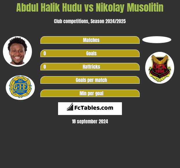 Abdul Halik Hudu vs Nikolay Musolitin h2h player stats