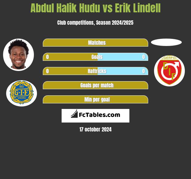 Abdul Halik Hudu vs Erik Lindell h2h player stats