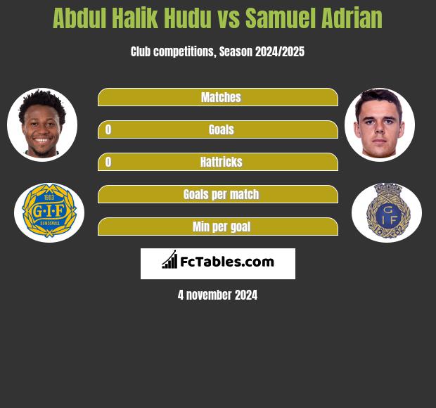 Abdul Halik Hudu vs Samuel Adrian h2h player stats