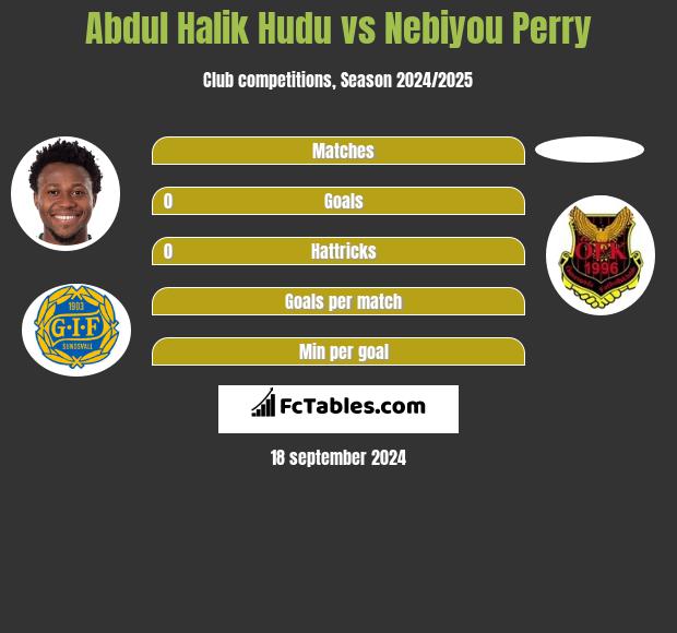 Abdul Halik Hudu vs Nebiyou Perry h2h player stats