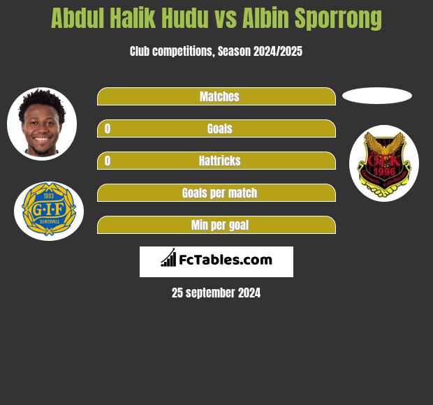 Abdul Halik Hudu vs Albin Sporrong h2h player stats