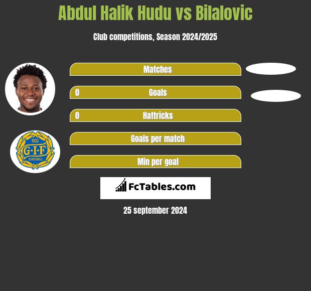 Abdul Halik Hudu vs Bilalovic h2h player stats