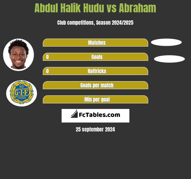 Abdul Halik Hudu vs Abraham h2h player stats