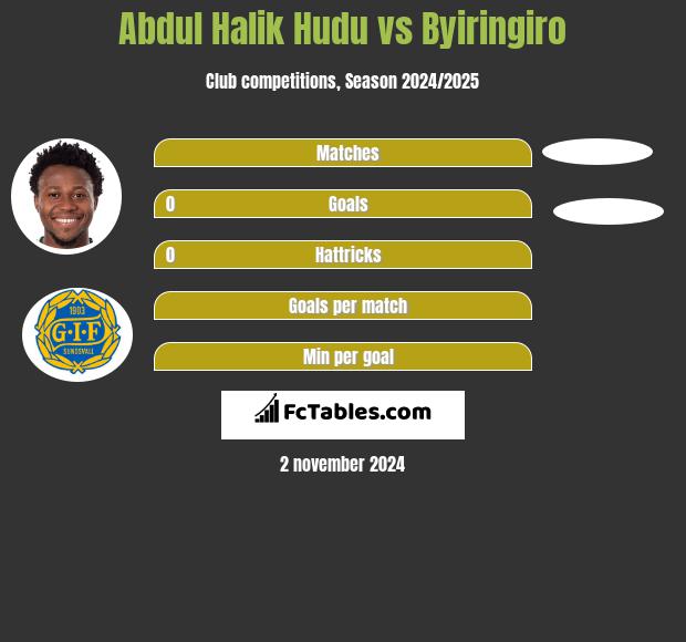 Abdul Halik Hudu vs Byiringiro h2h player stats