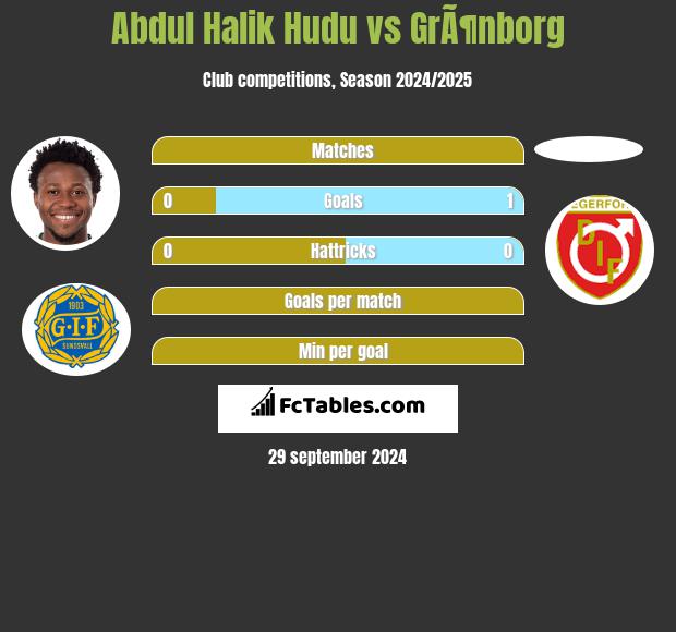 Abdul Halik Hudu vs GrÃ¶nborg h2h player stats