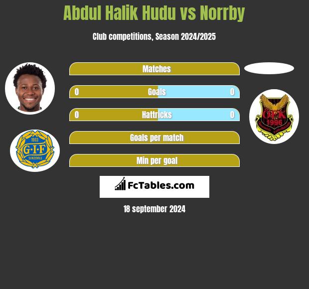 Abdul Halik Hudu vs Norrby h2h player stats