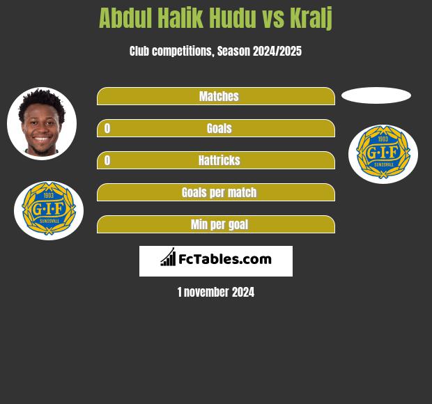 Abdul Halik Hudu vs Kralj h2h player stats