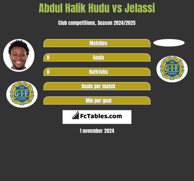 Abdul Halik Hudu vs Jelassi h2h player stats