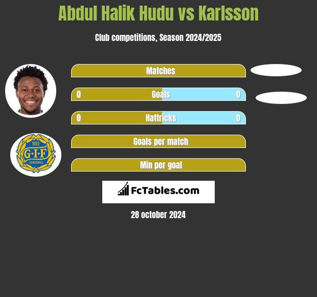 Abdul Halik Hudu vs Karlsson h2h player stats