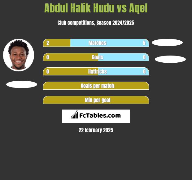 Abdul Halik Hudu vs Aqel h2h player stats