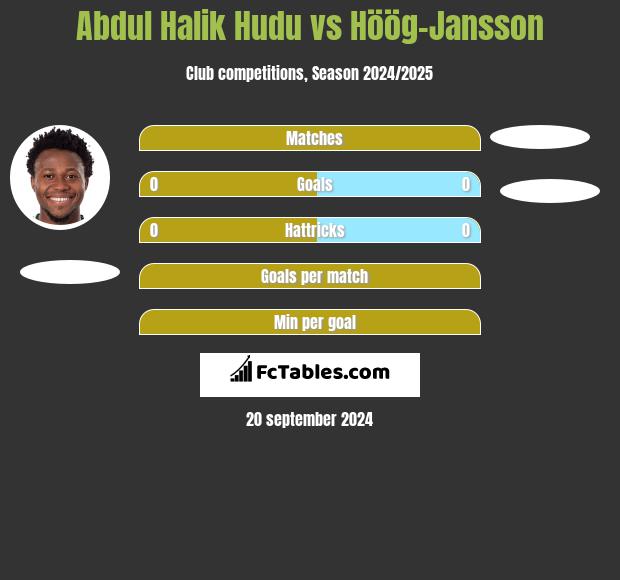 Abdul Halik Hudu vs Höög-Jansson h2h player stats