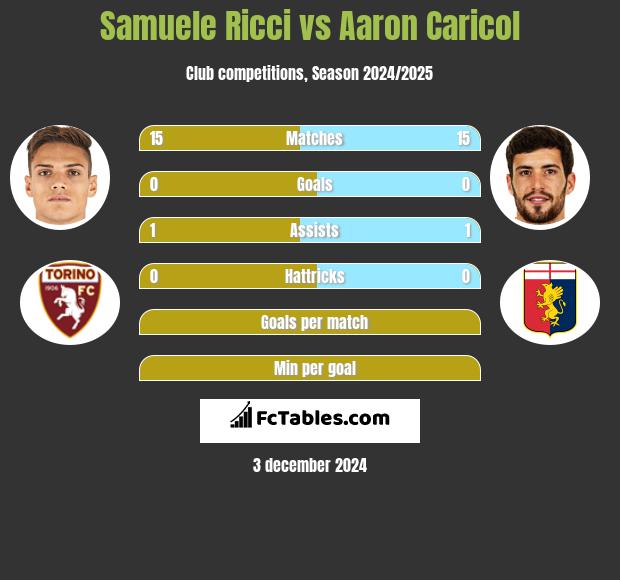 Samuele Ricci vs Aaron Caricol h2h player stats