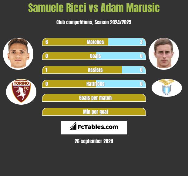 Samuele Ricci vs Adam Marusic h2h player stats