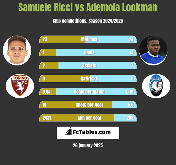 Samuele Ricci vs Ademola Lookman h2h player stats