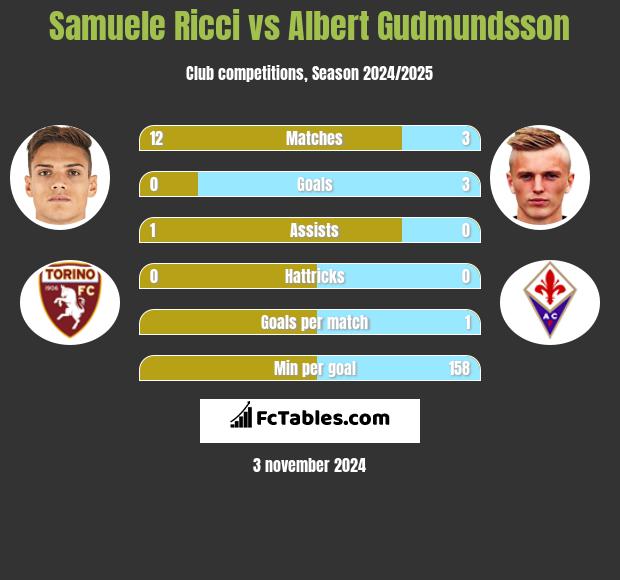 Samuele Ricci vs Albert Gudmundsson h2h player stats