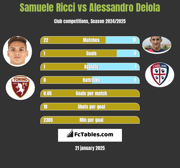 Samuele Ricci vs Alessandro Deiola h2h player stats