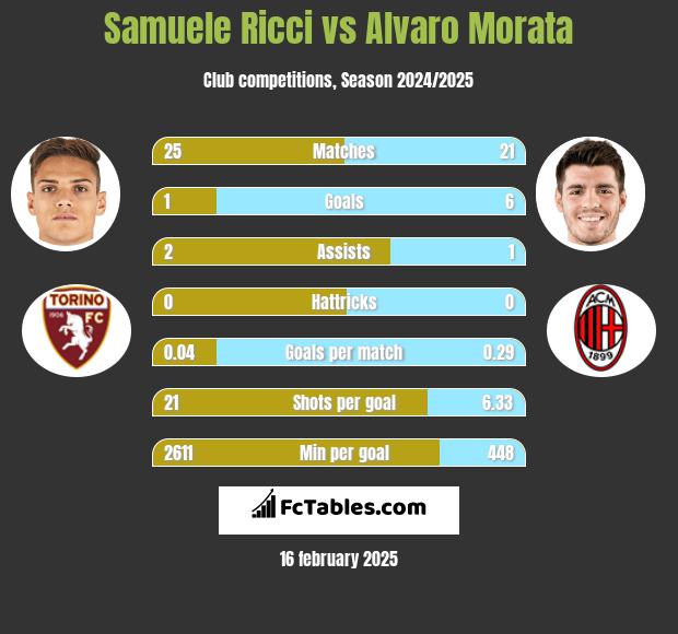 Samuele Ricci vs Alvaro Morata h2h player stats