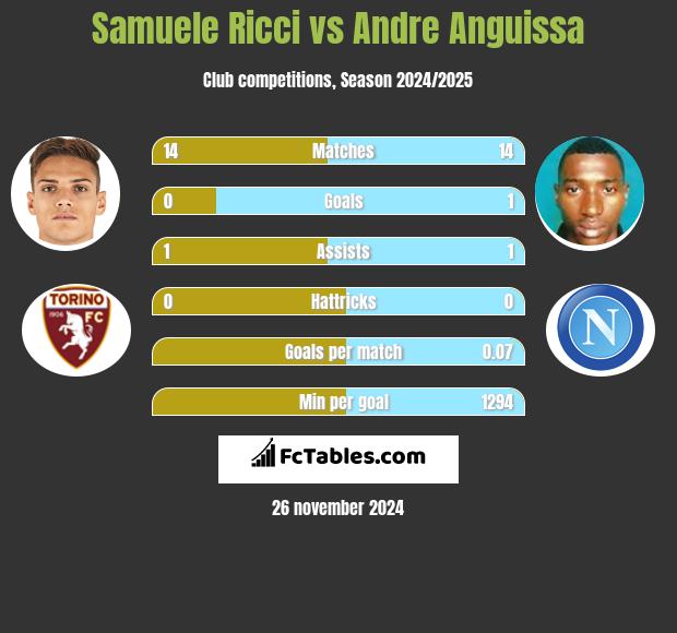 Samuele Ricci vs Andre Anguissa h2h player stats